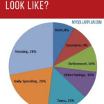 What Should Your Financial Pie Chart Look Like Budgeting Financial