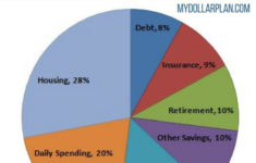 What Should Your Financial Pie Chart Look Like Budgeting Financial