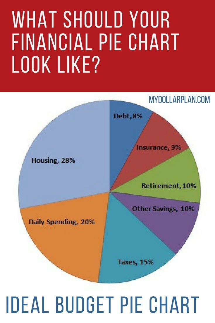 What Should Your Financial Pie Chart Look Like Budgeting Financial 